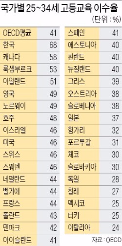 한국 학부모 공교육비 부담 '만년 1위' 불명예 벗어