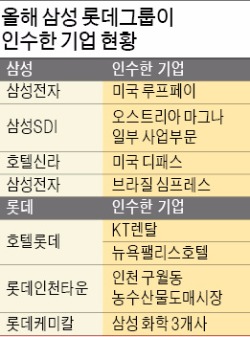 M&A '발빠른 삼성' '통큰 롯데'