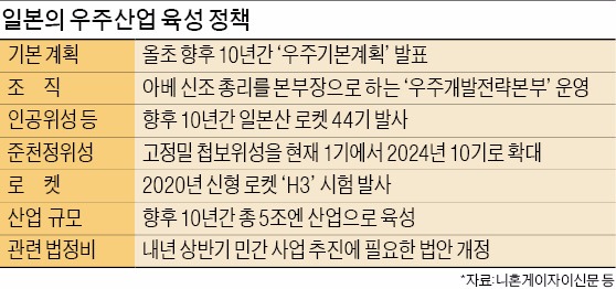 [또 치고 나가는 중국·일본] 상업위성 발사 시장 뛰어든 일본…캐나다 위성 쏘아 올려