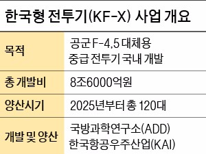 KF-X 핵심기술 4개 외 21개 이전도 난항