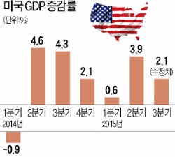 미국 3분기 GDP 2.1% 증가