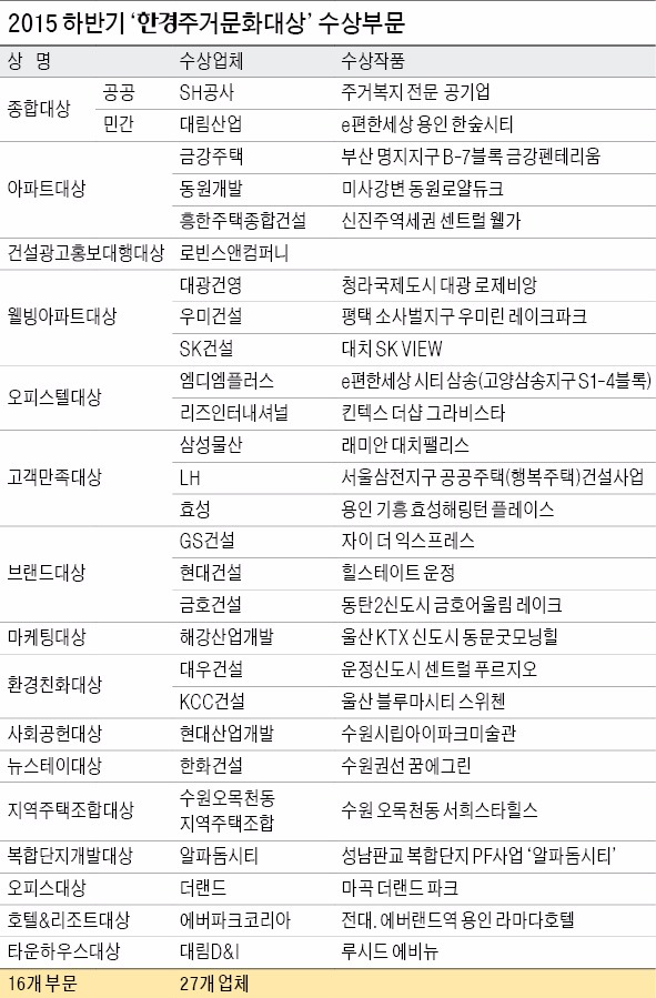 [2015년 하반기 한경 주거문화대상] 6개 테마파크 명품단지, e편한세상 용인 한숲시티…도서관·커뮤니티 명품복지, SH공사 '주거복지 부문'