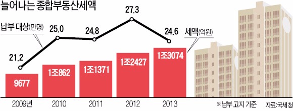 종부세·재산세 '이중과세' 논란에도 기존 '산정방식' 유지하겠다는 정부