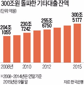 신용대출도 '위험수위'…잔액 300조 첫 돌파