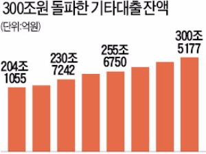 신용대출도 '위험수위'…잔액 300조 첫 돌파