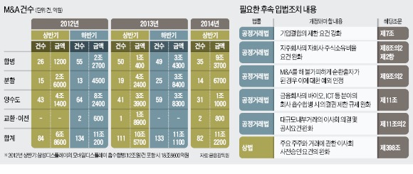 [뉴스의 맥] 계열사간 거래규제부터 풀어야 M&A시장 활성화된다