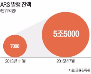 [마켓인사이트] 5조로 급성장한 ARS…금감원, 불법운용 여부 조사