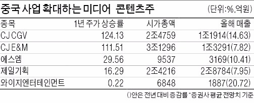 미디어·콘텐츠주 중국에 물어봐!