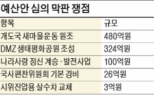 새정치연합 "대통령 예산 삭감"…정치 싸움 볼모된 '예산 심의'