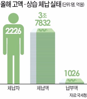 이런 '꼴뚜기'들…아궁이에 6억 돈다발 숨기고 회삿돈 빼돌려 80억 주택 사고