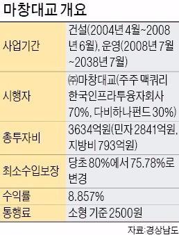 '마창대교 운영권' 회수 나선 경남도