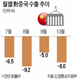 [연내 발효 무산위기 한·중 FTA] 수출 감소에 속타는 재계 "한·중 FTA 비준 시급하다"