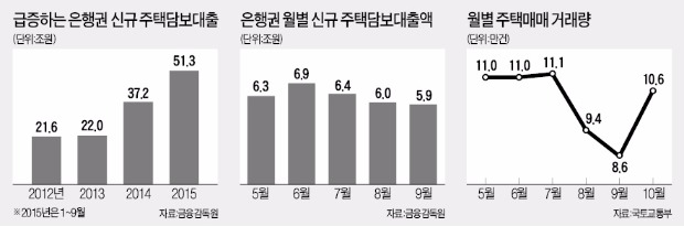 "가계 빚 잡자니 주택 경기 식을라"…고민빠진 정부