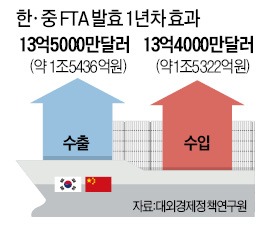 야당의 'FTA 몽니'…6조3천억 날릴 판