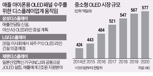 LGD, 5조 투자…OLED 증설 전쟁 '개막'