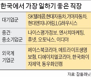 직원들이 뽑은 일하기 좋은 직장은 SK텔레콤·페이스북코리아 1위