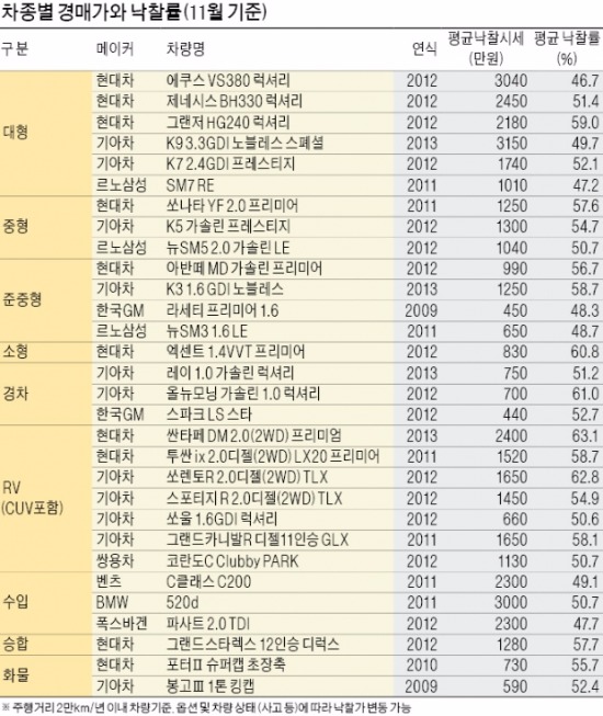 [뜨는 중고차 시장] 양산경매장 개장 3년…낙찰률 높고 제값 받고