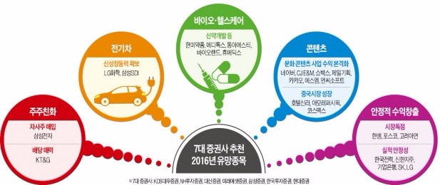 7대 증권사 내년 최(最)선호주 '4대 화두'…전기차·바이오·차이나·배당