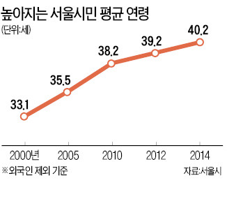 빠르게 늙어가는 서울…어느새 '불혹'