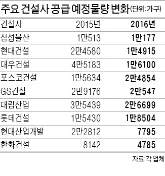 10대 건설사, 내년 아파트 공급 30% 줄인다