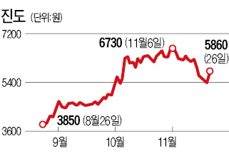 한파에 살아난 모피주