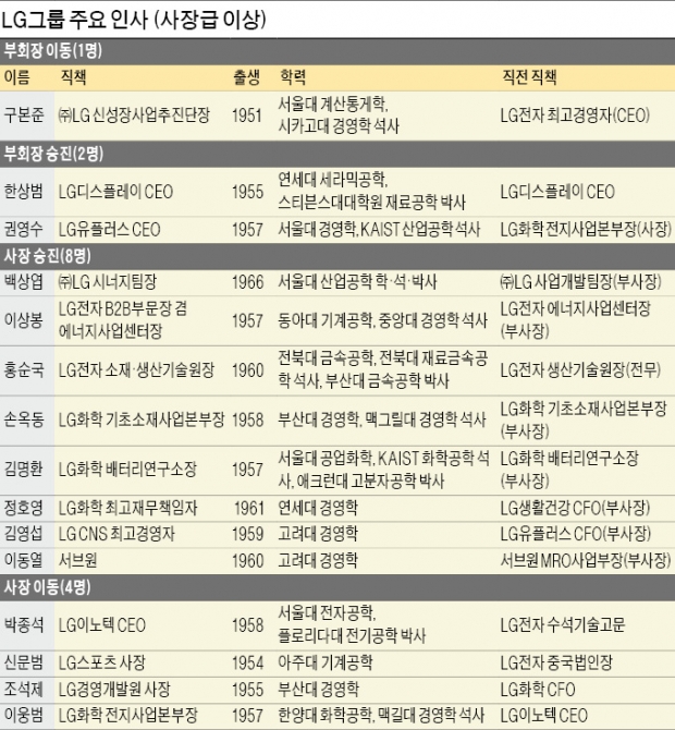 B2B 사업 강화에 미래 건 LG…에너지·자동차부품 주역 대거 승진