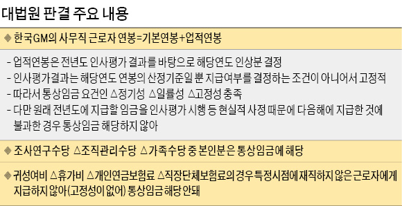 "근무성적 따라 금액 달라져도 성과급 매달 지급 땐 통상임금"