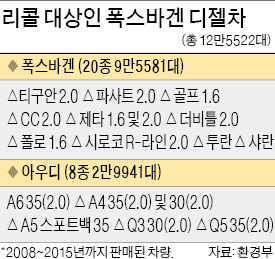 국내 판매 폭스바겐도 배출가스 조작