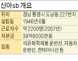 10년 전에는 세계 10대 조선소였는데…기업청산 앞둔 신아sb "아! 옛날이여"