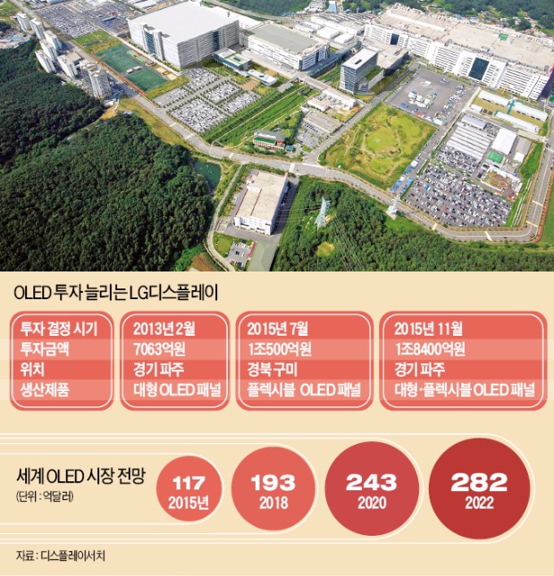 LG디스플레이, 미래 디스플레이 패권 장악 승부수