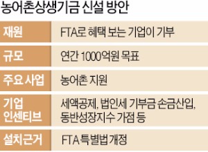 FTA도 '기업 성금'으로 풀겠다는 국회