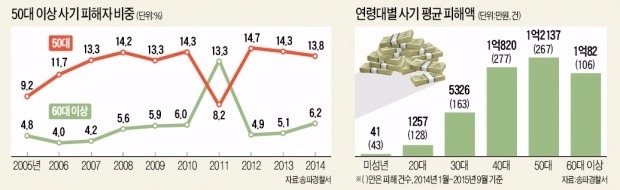 [경찰팀 리포트] 50·60대 등치는 사기 '기승'…"동년배가 노후자금 노려"