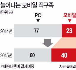 미국 블프도 '모바일 직구 시대'…국내 직구족 몽클레르 등 고가 패딩 쓸어담아