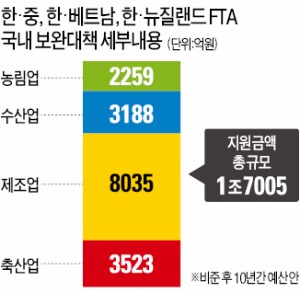 [한·중 FTA 비준 잠정합의] 한·중, 한·베트남, 한·뉴질랜드 FTA 피해보전 예산만 1조7000억