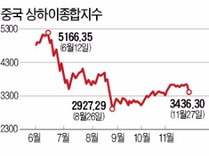 중국 증권사 줄소환에 상하이증시 5.4% 폭락