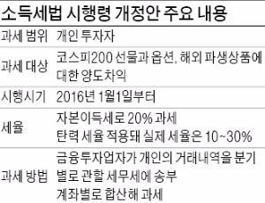 파생상품 수익에 내년부터 양도세