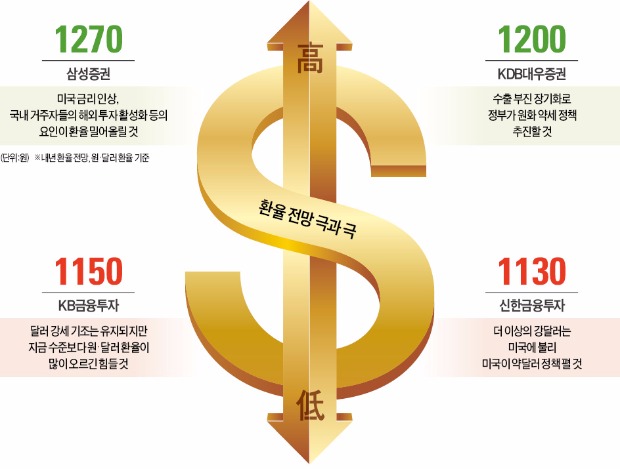 엇갈리는 내년 환율, 헷갈리는 재테크 전략