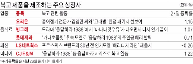 '복고' 제품 내놨더니 주가가 응답했다…추억을 파는 '노스탤지어주' 어떤 종목이 있나