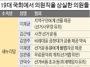 19대 '날아간 금배지' 22명…의원직 상실 '역대 최다' 오명