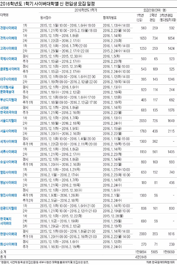 [미래교육 이끄는 사이버대학] 직장인·주부 학구열 채워준 온라인캠퍼스…이젠 글로벌대학 '도약'