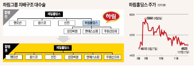 하림그룹 '제일-하림홀딩스' 합병한다