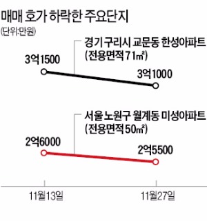 서울·수도권 아파트값 1년 반 만에 하락…거래도 줄어