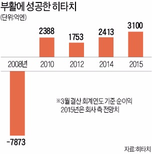 [월요인터뷰] '일본기업 혁신'의 상징 히타치 부활 이끈 가와무라 다카시 고문