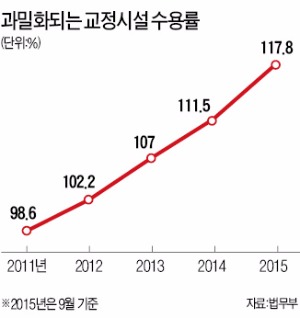 정치인·경제인 가석방 '역차별' 없앤다