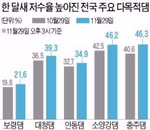 11월 강수량 평년의 3배…가뭄 해갈엔 부족