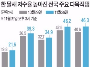 11월 강수량 평년의 3배…가뭄 해갈엔 부족