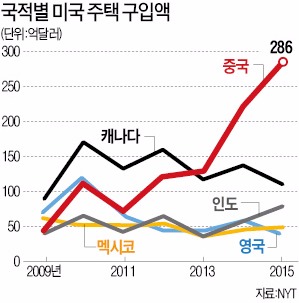 '한 손엔 나침반, 한 손엔 현금'…미국 주택 쇼핑 나선 중국인들