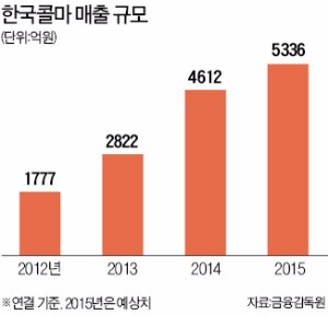 한국콜마, 중국에 새 공장 짓는다