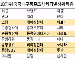 '품질경영' 현대·기아차…중국서 4개 차종 내구품질 1위