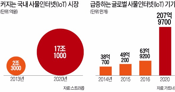 스마트폰으로 애완견 먹이주고 금고 지키고…생활 속 파고든 IoT